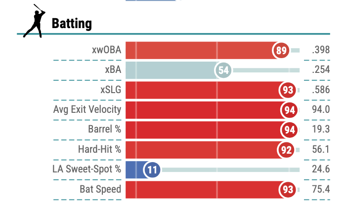 Wood's percentile rankings in xwOBA (89), xBA (54), xSLG (93), Exit Velocity (94), Barrel % (94), Hard-Hit % (92), LA Sweet-Spot % (11), and Bat Speed (93)